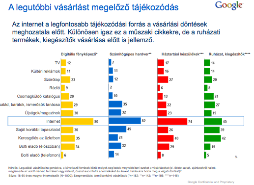 Google Hungary research on online shopping